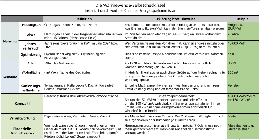 Selbstcheck-Wärmewende: Es werden verschiedene Kategorien abgefragt, wie Alter der Heizung, Alter des Gebäudes, Heizenergieverbrauch im Jahr 2025 bzw. 2024, ob die Leute Mieter oder Eigentümer sind, wieviel m² beheizt werden. Der Quotient des Verbrauchs und der m²-Zahl ergibt einen ersten Richtwert.